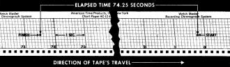 Sample of tape shows how start and finish beam-crossings are recorded - RF Cafe