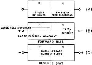 Action of p-n junction when bias is applied - RF Cafe