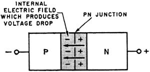 Reverse bias causes electrons and holes to move away from the p-n junction - RF Cafe