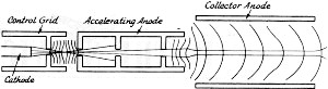 RF Cafe - The Iconoscope, Sketch showing the principal points of the electron gun, July 1944 QST