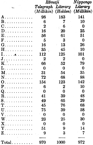 RF Cafe - The Japanese Morse Telegraph Code, Table 3, September 1942 QST