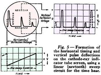 Radar Techniques, Formation of the horizontal timing and vertical pulse deflections on the CRT - RF Cafe