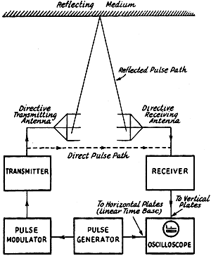 Block diagram of a simple radar system - RF Cafe
