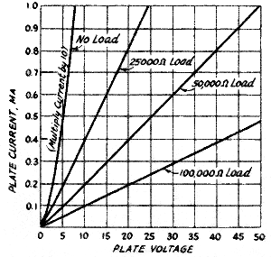 Plate current and plate voltage plot, September 1942 QST - RF Cafe