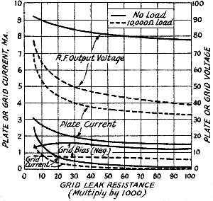 Plate current and output voltage for values of grid leakage - RF Cafe