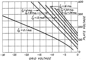 Plate current curves for grid voltage vs. plate voltage - RF Cafe