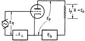 Current flowing in the plate circuit will cause a voltage drop across the load resistance - RF Cafe