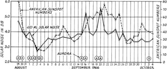 Correlation between sunspot number and 432-Mc. solar noise - RF Cafe