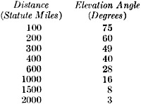Distance and elevation angle - RF Cafe