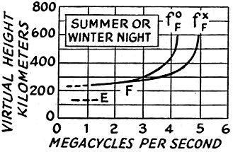 At night, either summer or winter, the E layer is relatively weak - RF Cafe
