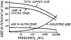 Relative loss distribution in coaxial cable as a function of frequency - RF Cafe
