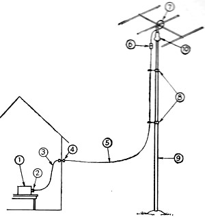 Representative cable installation for a rotary beam antenna - RF Cafe
