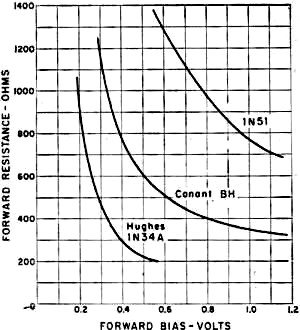 Resistance of three types of diodes - RF Cafe