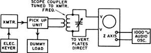 Setup for obtaining the scope patterns - RF Cafe