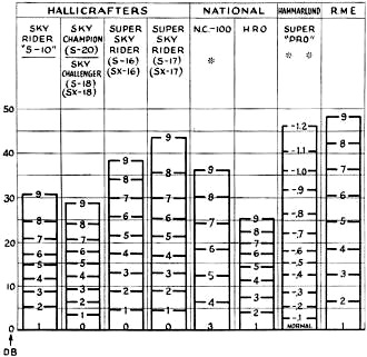 S-meter calibrations of various receivers in terms of decibels - RF Cafe