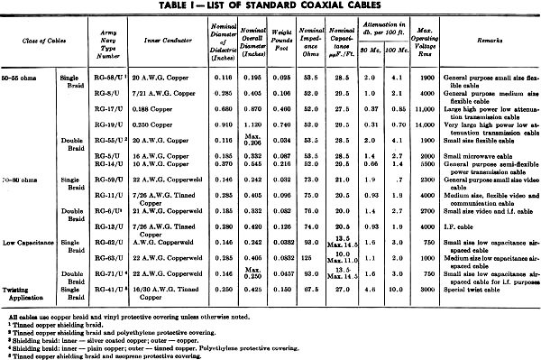 List of Standard Coaxial Cables - RF Cafe