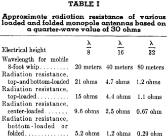 Approximate radiation resistance of various loaded and folded monopole antennas - RF Cafe
