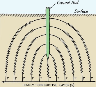 A ground rod has a large number of separate paths - RF Cafe
