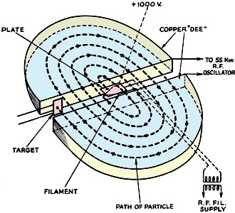 Schematic representation of the cyclotron - RF Cafe