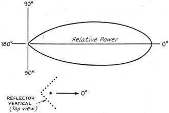 horizontal directional pattern for vertical square-corner reflector antenna - RF Cafe