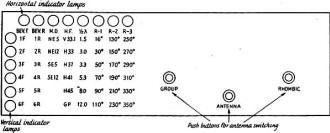 Arrangement of the control and indicator panel - RF Cafe