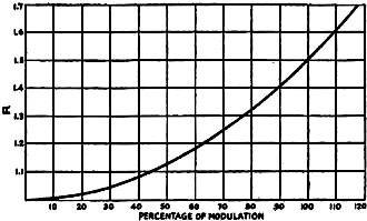 Graph of R vs. % Modulation - RF Cafe