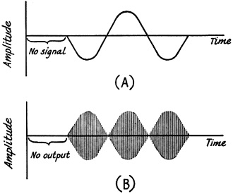 RF output from a balanced modulator - RF Cafe