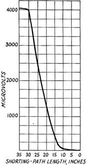 Effect of length of shunt across optimum second-harmonic nonlinear joint - RF Cafe