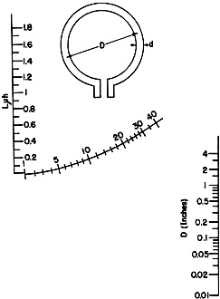 Nomogram for calculating dimensions of a single-turn loop - RF Cafe