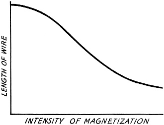 Form of length vs. magnetization curve for nickel - RF Cafe