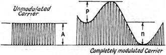 Unmodulated and modulated carrier - RF Cafe