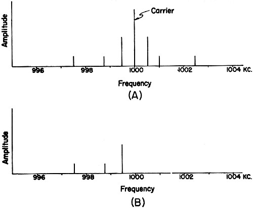 Single Side Band Frequency Chart