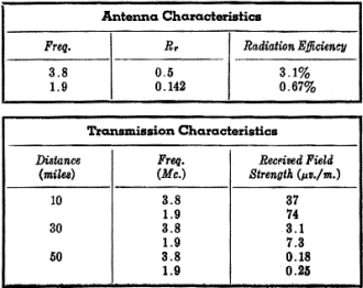 Antenna characteristics chart - RF Cafe