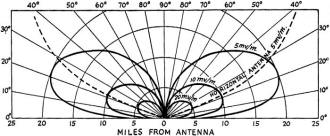 Field intensity vs. vertical angle for lossless vertical and horizontal antennas over perfectly-conducting earth - RF Cafe