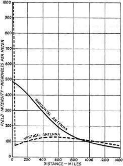 Computed field intensities of vertical antenna - RF Cafe