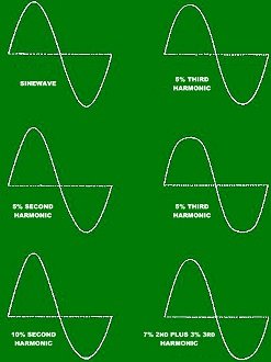 Wave-Shape Plots for Checking Amplifier Distortion, May 1939 QST - RF Cafe