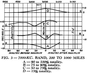 7000 kc. Band, 200 to 1000 Miles - RF Cafe