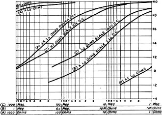 Typical resistance calibration curves for the v.t.v.m. - RF Cafe