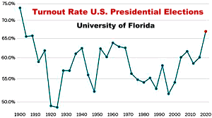U.S. presidential Election Voter Turnout Chart - RF Cafe