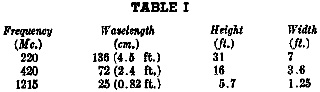 The Wavelength Factor (Table 1) - RF Cafe