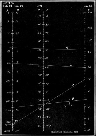 A Decibel Nomograph (white on black), September 1945, Radio Craft - RF Cafe
