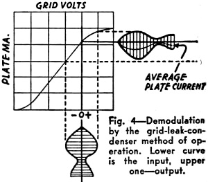 Demodulation by the grid-leak-condenser - RF Cafe