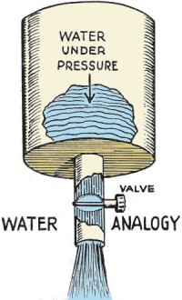 Voltage / water pressure analogy - RF Cafe