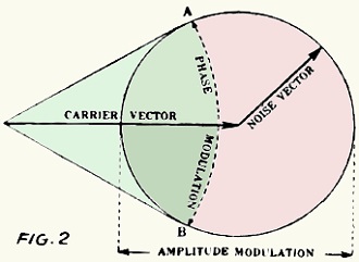 Carrier and noise vectors - RF Cafe