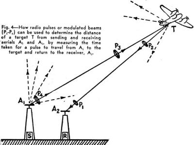 Radio pulses or modulated beams can be used to determine the distance of a target - RF Cafe