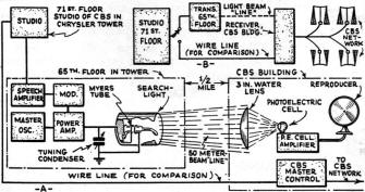 Block illustration of the complete system used by CBS - RF Cafe