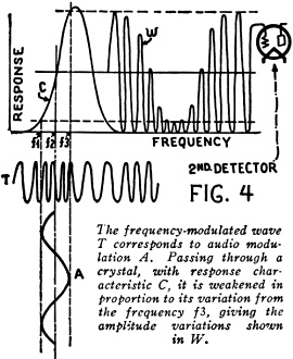 Frequency-modulated wave corresponds to audio modulation - RF Cafe
