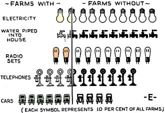 Houses and farms with electricity and radio - RF Cafe