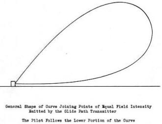 The Pilot Follows the Lower Portion of the Curve - RF Cafe