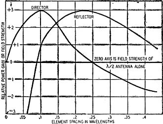 Effect of spacing of parasitic element on antenna gain - RF Cafe